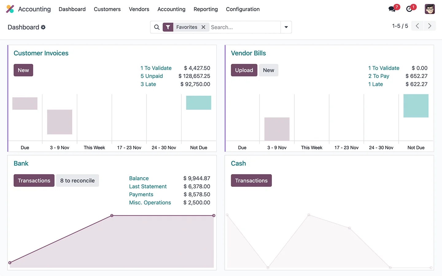Дашборд Odoo Accounting